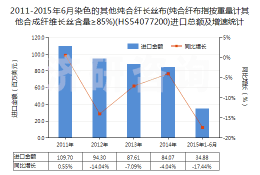 2011-2015年6月染色的其他純合纖長絲布(純合纖布指按重量計其他合成纖維長絲含量≥85%)(HS54077200)進口總額及增速統(tǒng)計